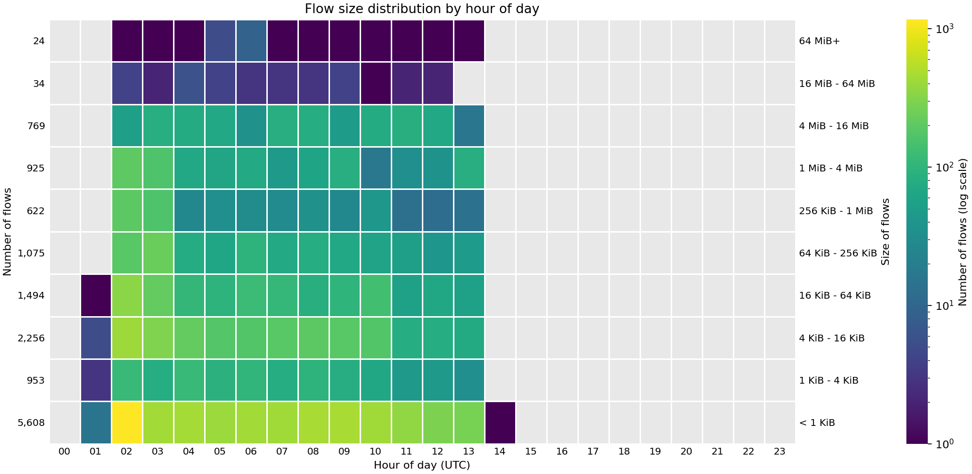 Heat map showing the number of flows by hour of day across FABRIC sites on 22 Sep 2026.