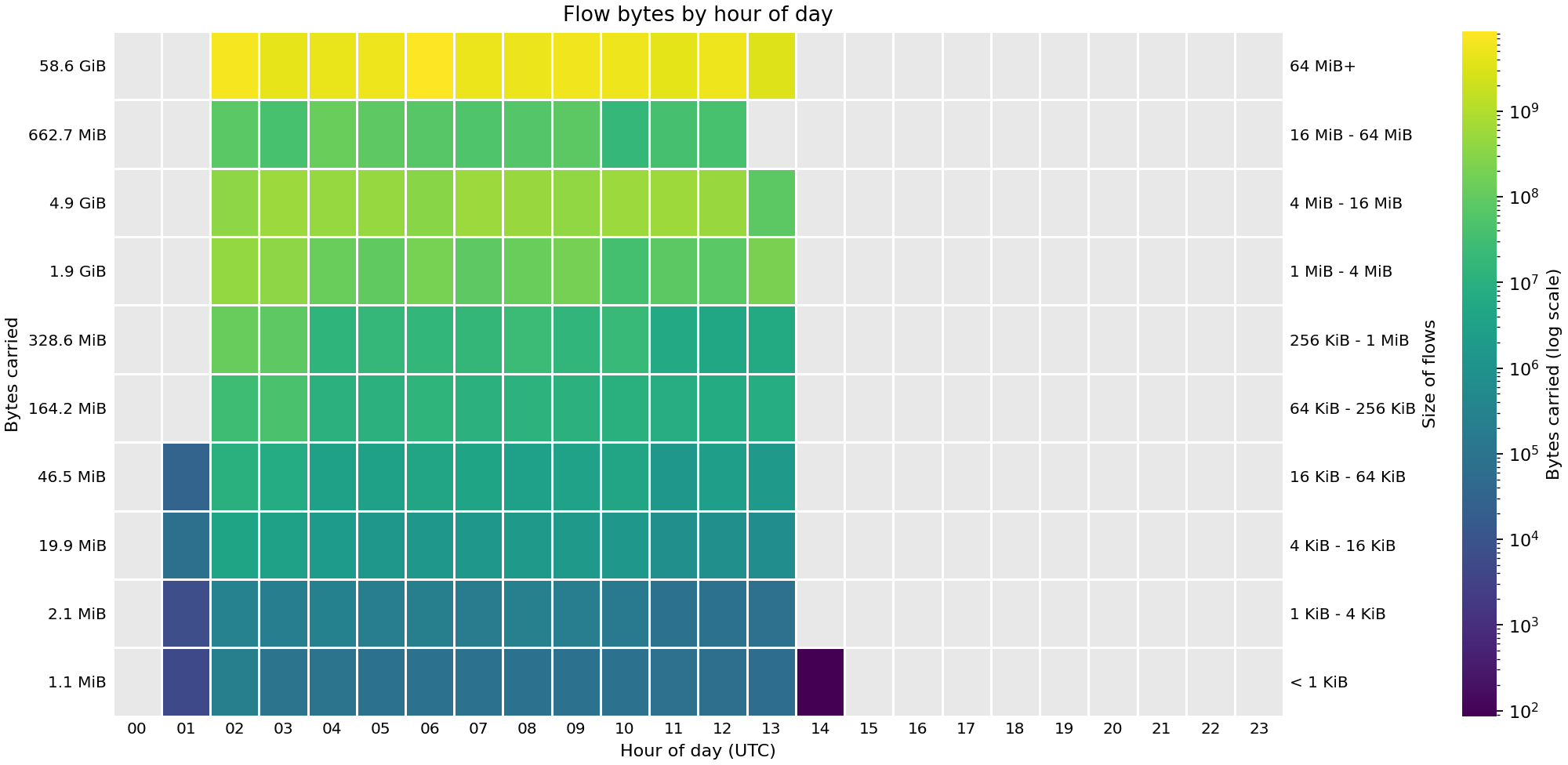 Heat map showing the sizes of flows (in bytes) by hour of day across FABRIC sites on 22 Sep 2026.
