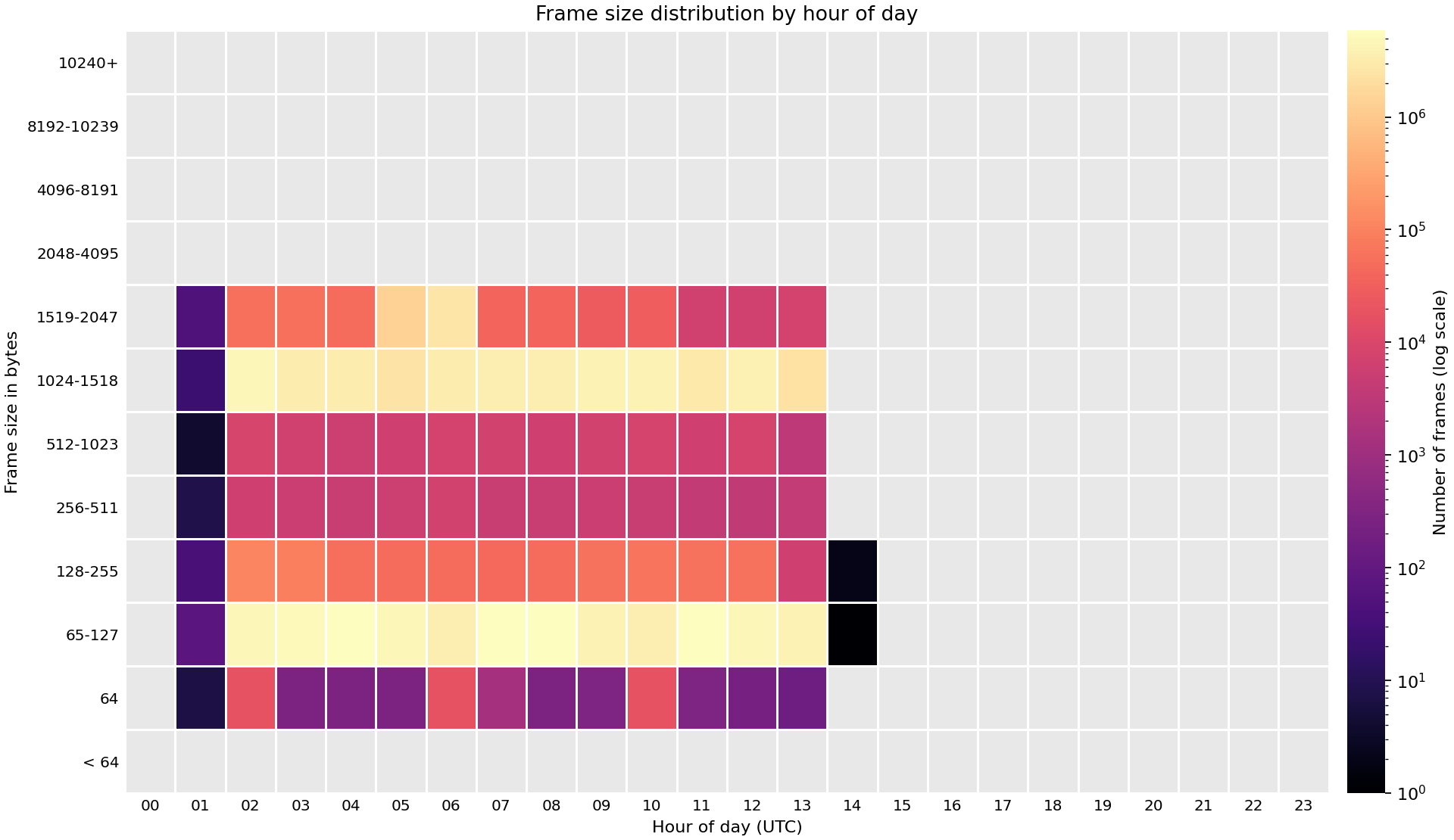 Heat map of frame sizes observed across FABRIC sites on 22 Sep 2026.