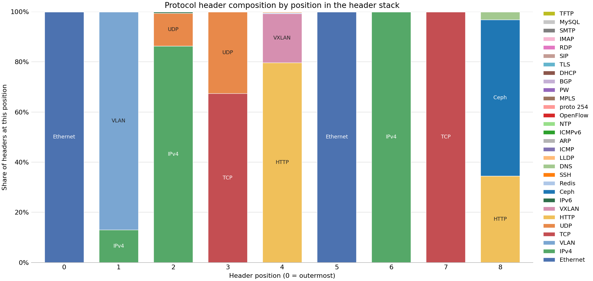 Bar chart of protocol headers observed across FABRIC sites on 22 Sep 2026.