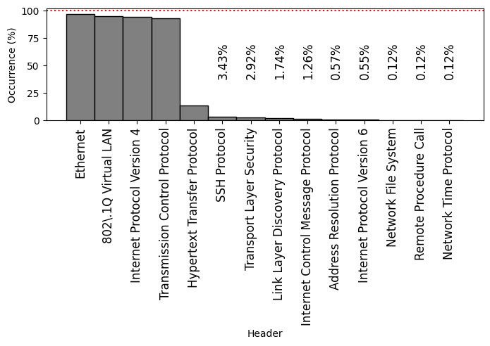 Histogram of the most frequently-occurring protocol headers observed on FABRIC on 22 Sep 2026, ordered by frequency.