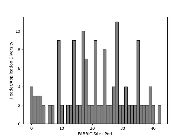 Chart showing, per anonymised FABRIC site port, how many distinct protocols or applications were observed on 22 Sep 2026.