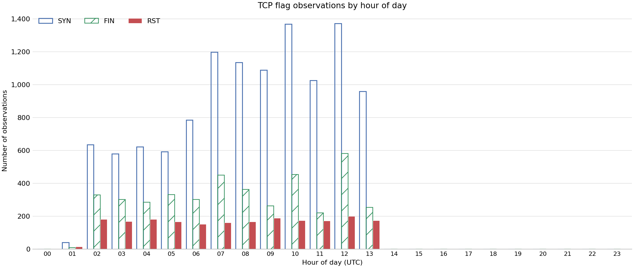 Bar chart showing number of observations of specific TCP flags by hour of day across FABRIC sites on 25 Sep 2026.