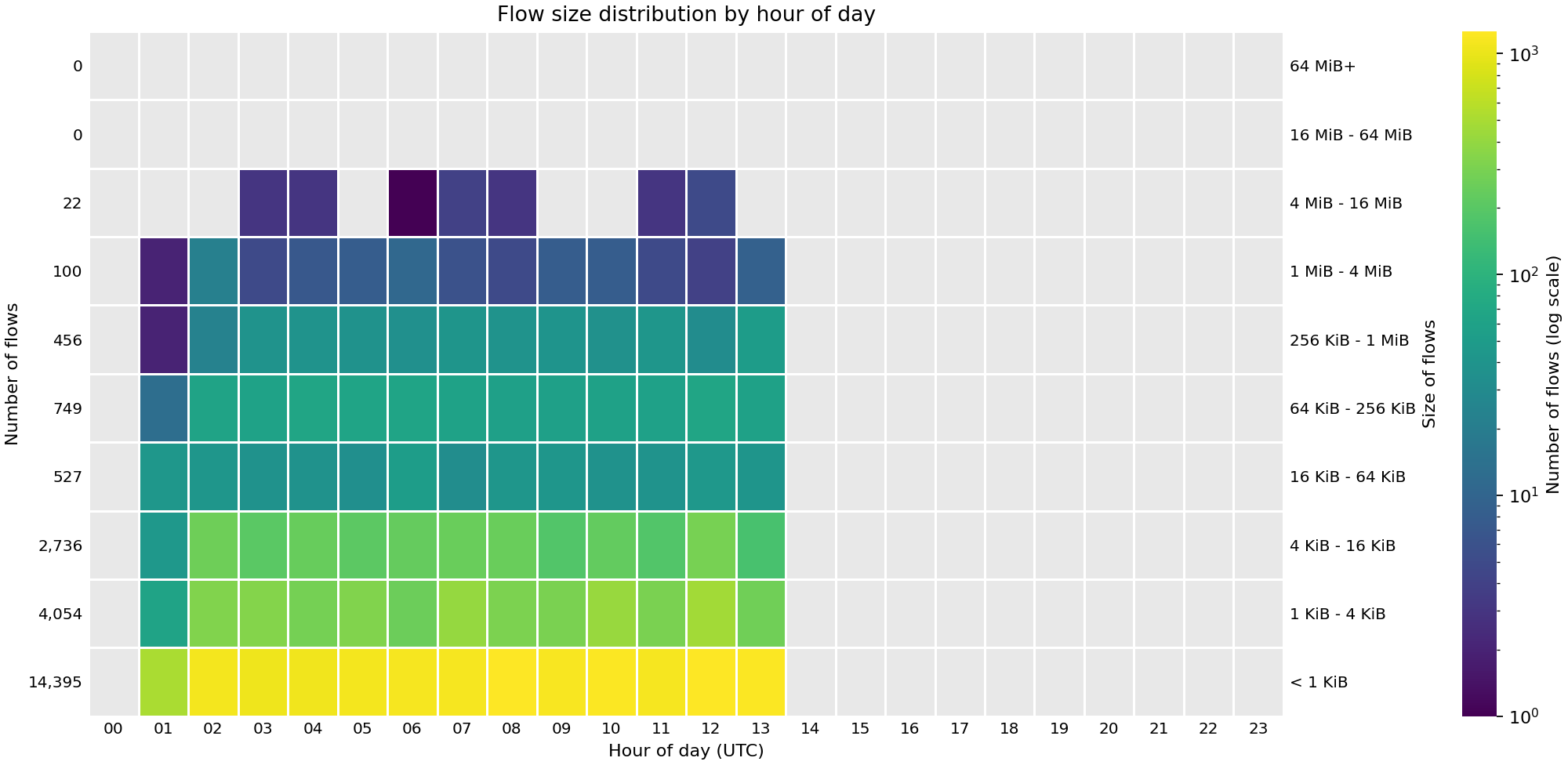 Heat map showing the number of flows by hour of day across FABRIC sites on 25 Sep 2026.