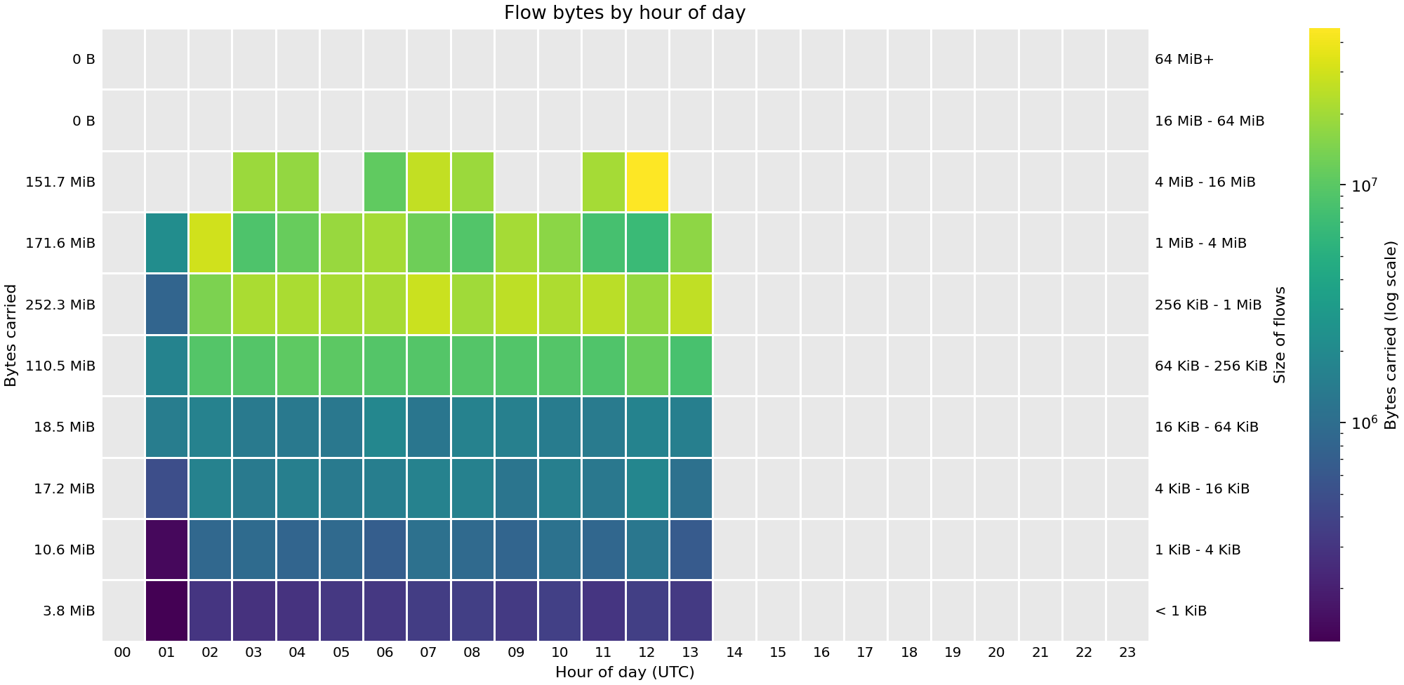 Heat map showing the sizes of flows (in bytes) by hour of day across FABRIC sites on 25 Sep 2026.