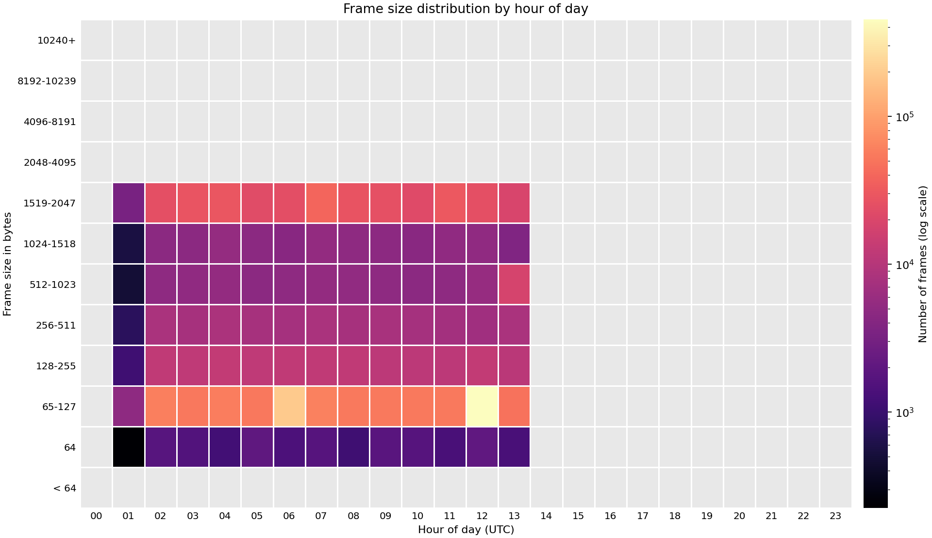Heat map of frame sizes observed across FABRIC sites on 25 Sep 2026.