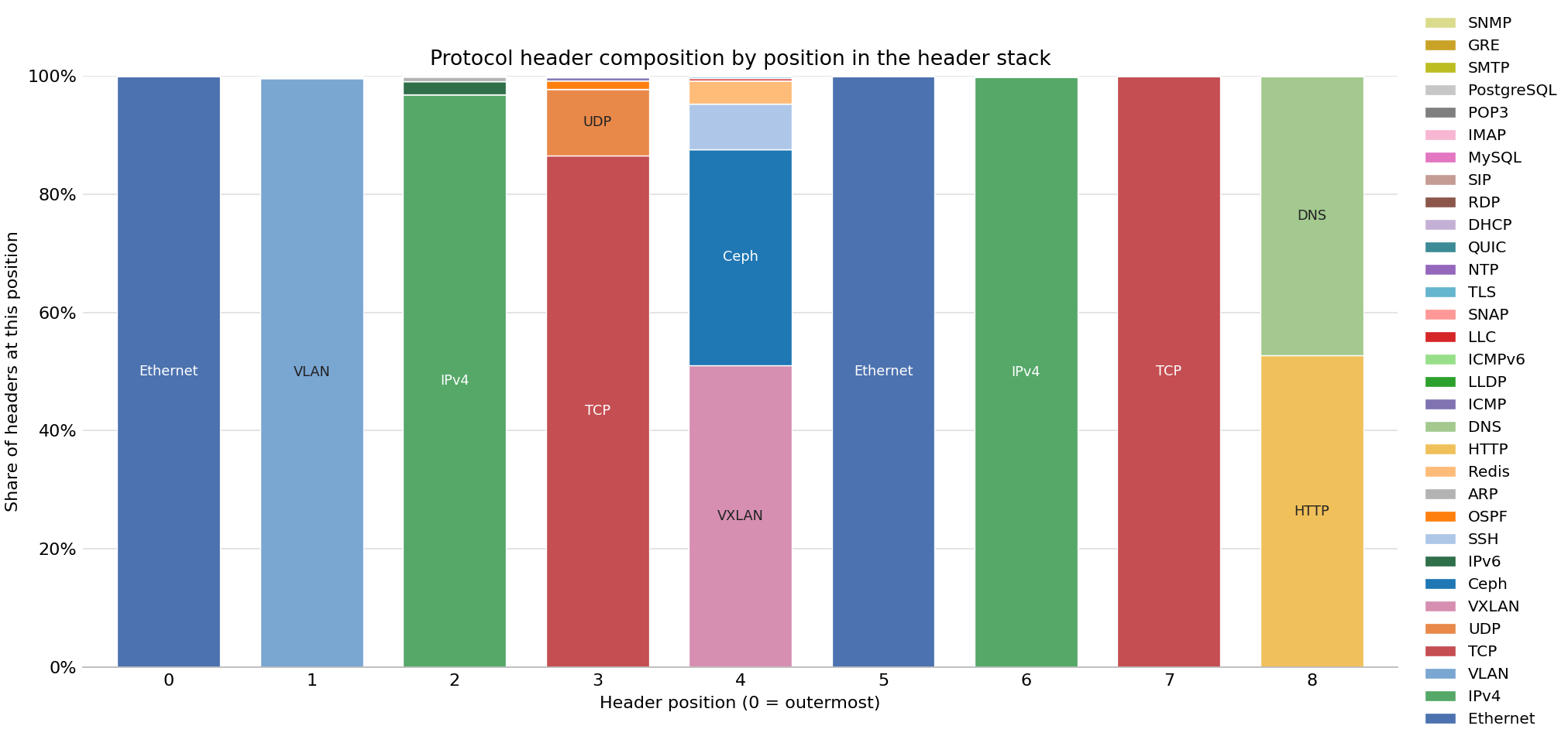 Bar chart of protocol headers observed across FABRIC sites on 25 Sep 2026.