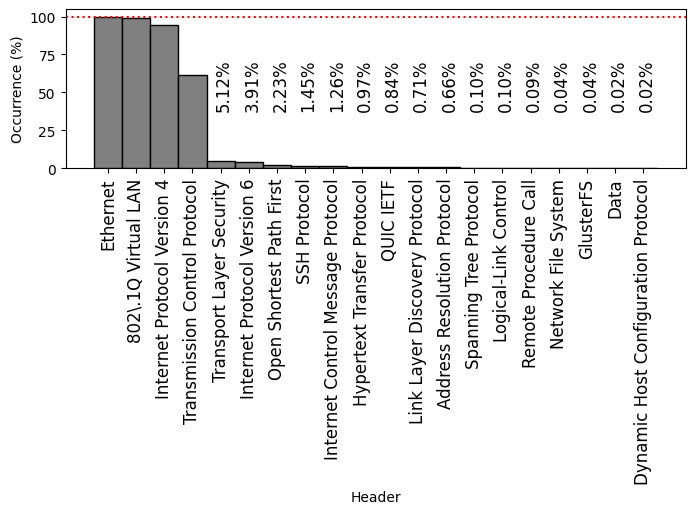 Histogram of the most frequently-occurring protocol headers observed on FABRIC on 25 Sep 2026, ordered by frequency.