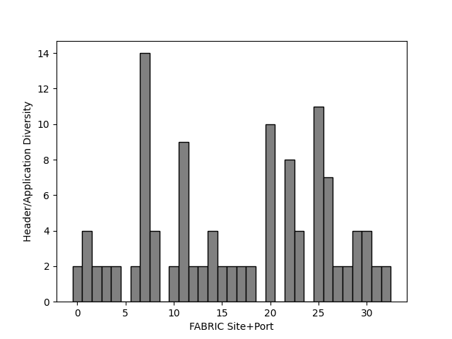 Chart showing, per anonymised FABRIC site port, how many distinct protocols or applications were observed on 25 Sep 2026.