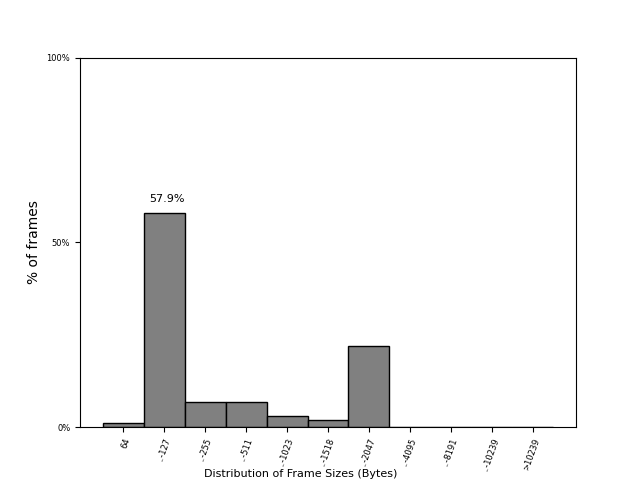 Frame-size distribution across FABRIC sites on 28 Sep 2026