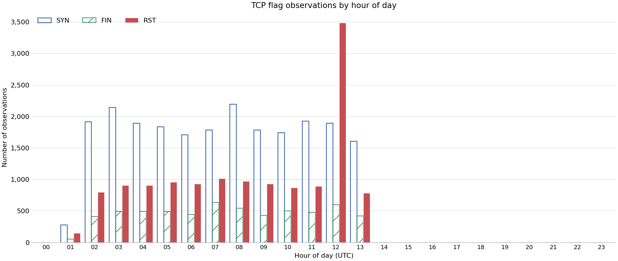 Bar chart showing number of observations of specific TCP flags by hour of day across FABRIC sites on 28 Sep 2026.