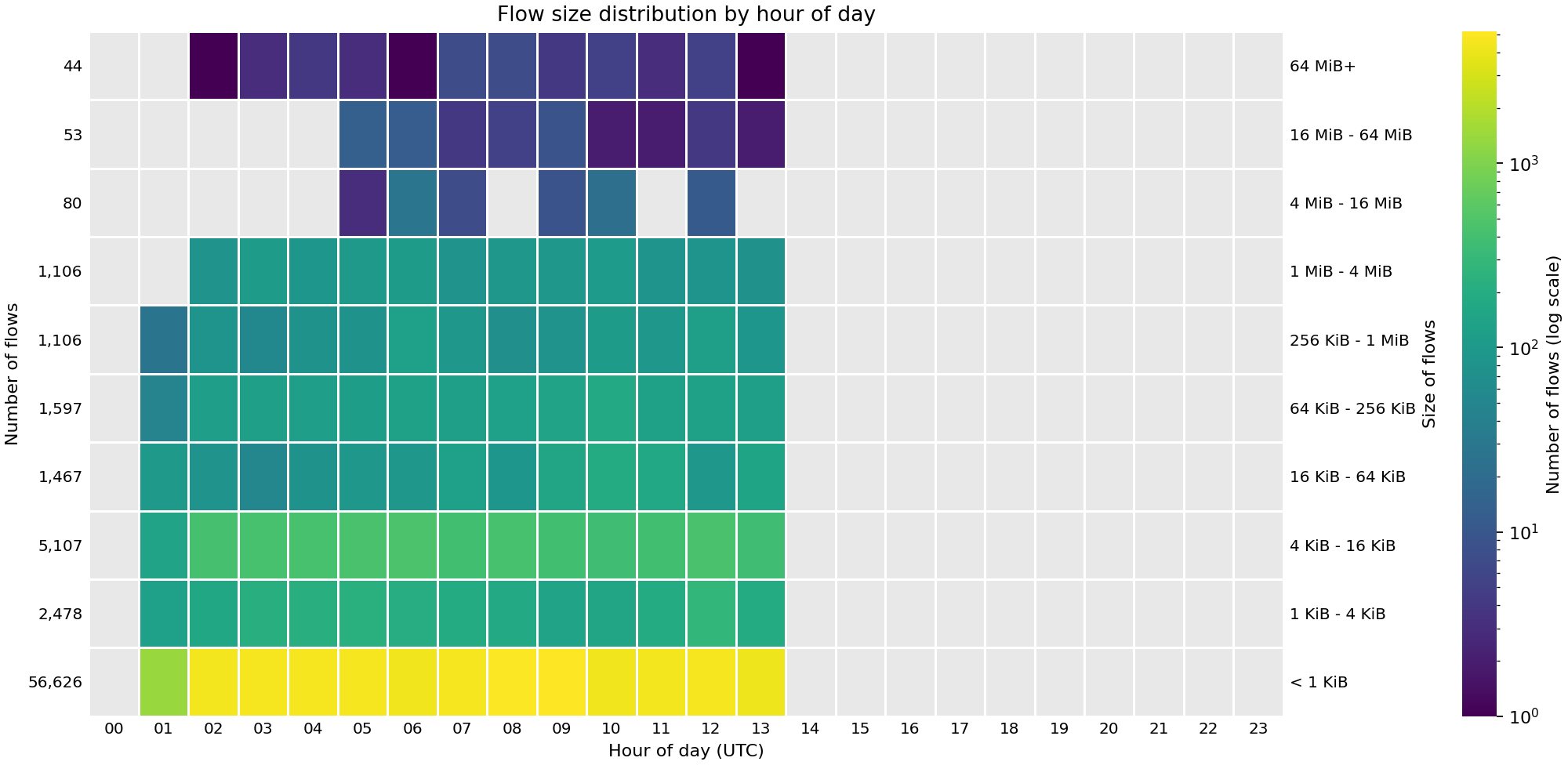 Heat map showing the number of flows by hour of day across FABRIC sites on 28 Sep 2026.