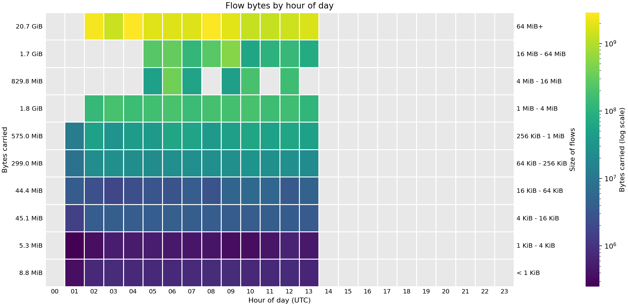 Heat map showing the sizes of flows (in bytes) by hour of day across FABRIC sites on 28 Sep 2026.