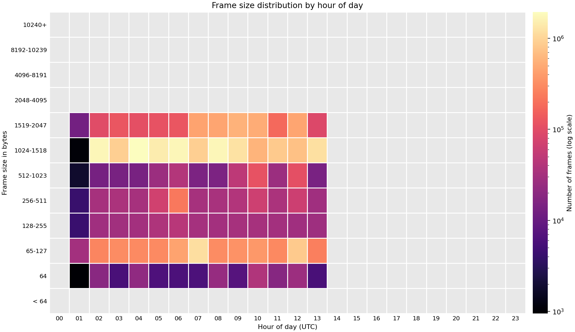 Heat map of frame sizes observed across FABRIC sites on 28 Sep 2026.