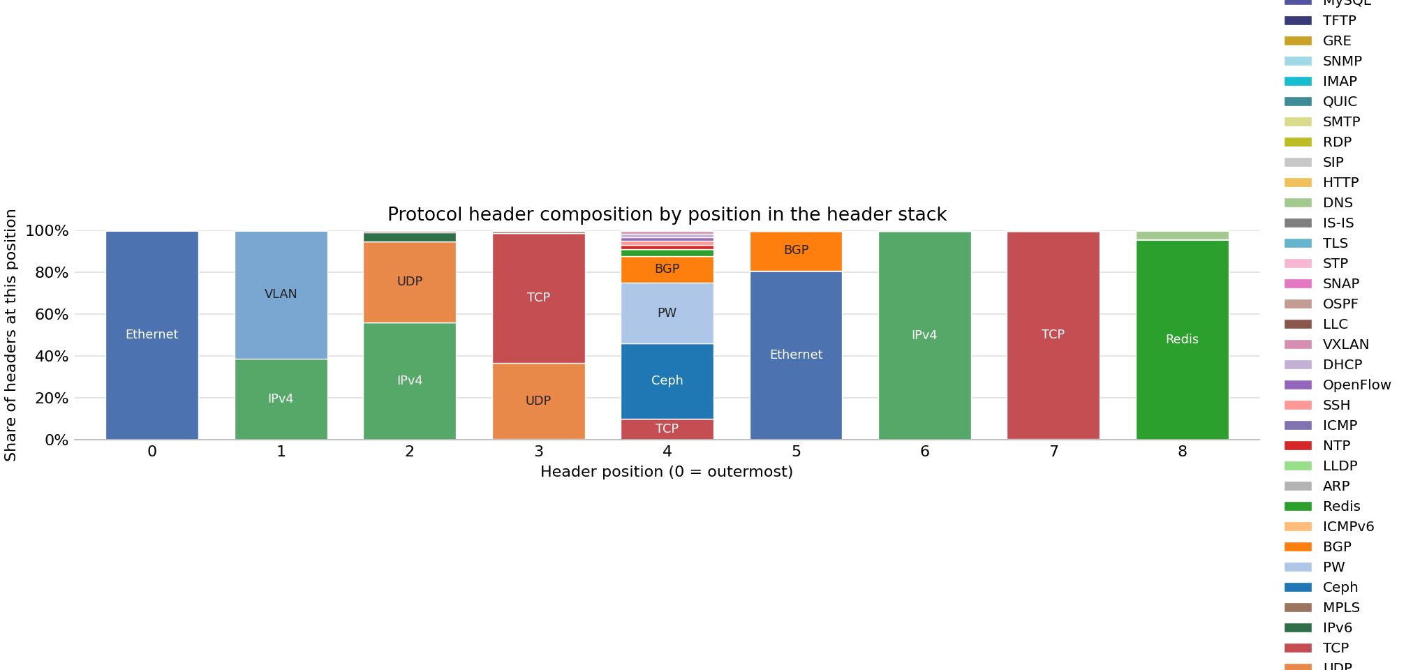 Bar chart of protocol headers observed across FABRIC sites on 28 Sep 2026.