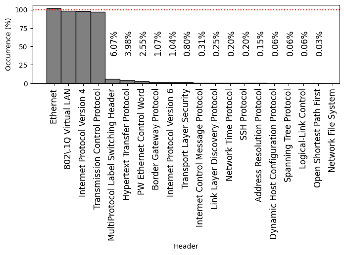 Histogram of the most frequently-occurring protocol headers observed on FABRIC on 28 Sep 2026, ordered by frequency.
