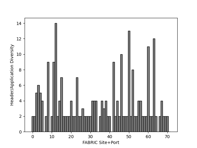 Chart showing, per anonymised FABRIC site port, how many distinct protocols or applications were observed on 28 Sep 2026.