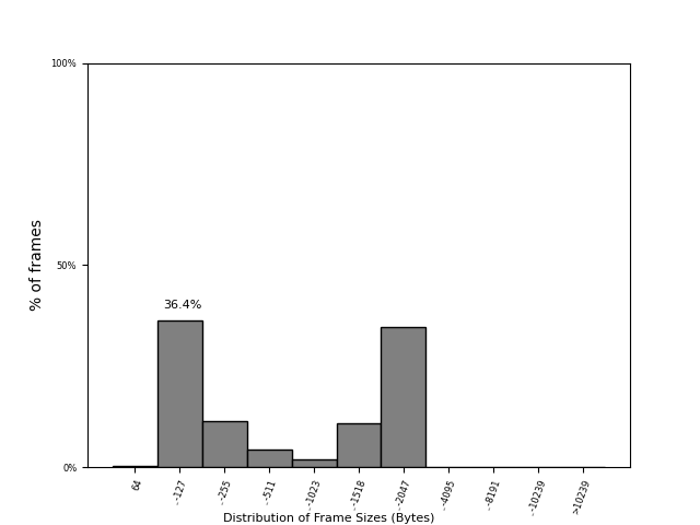 Frame-size distribution across FABRIC sites on 01 Oct 2026