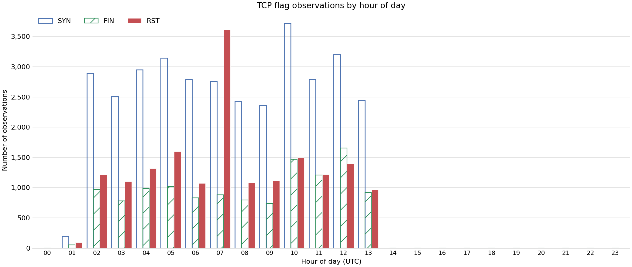 Bar chart showing number of observations of specific TCP flags by hour of day across FABRIC sites on 01 Oct 2026.