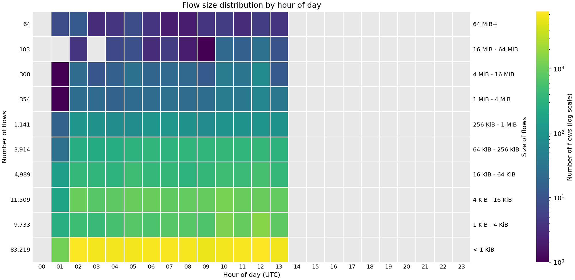 Heat map showing the number of flows by hour of day across FABRIC sites on 01 Oct 2026.