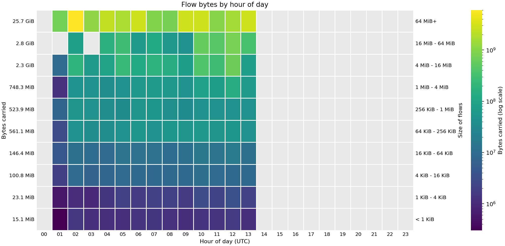 Heat map showing the sizes of flows (in bytes) by hour of day across FABRIC sites on 01 Oct 2026.