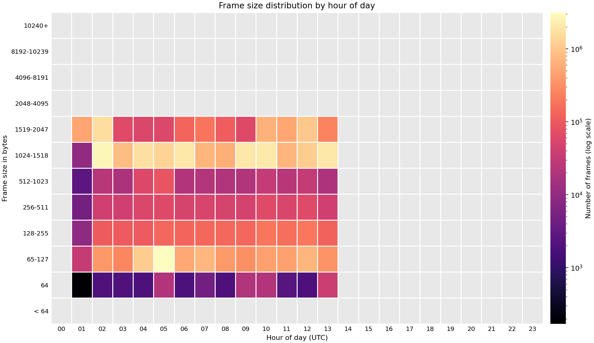 Heat map of frame sizes observed across FABRIC sites on 01 Oct 2026.