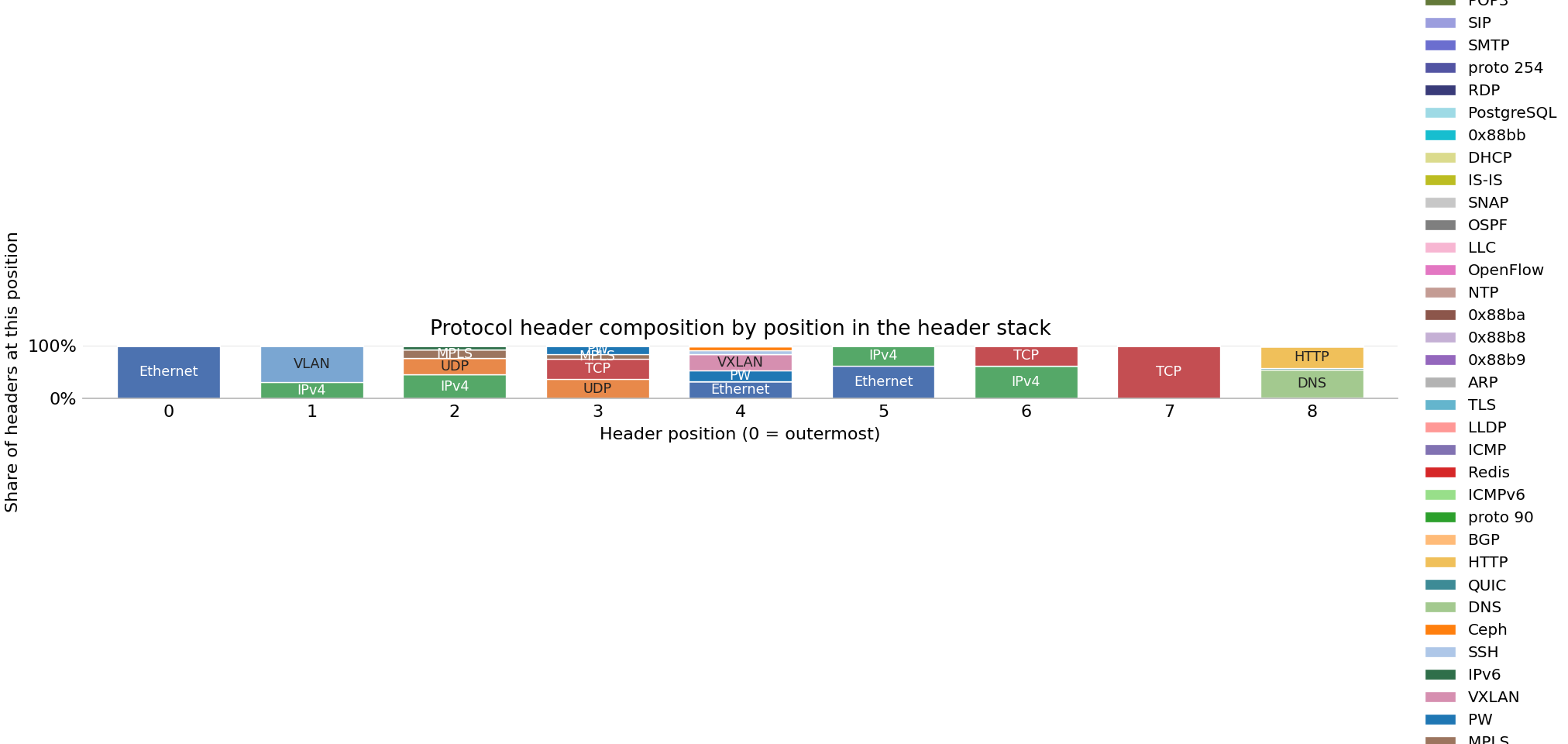 Bar chart of protocol headers observed across FABRIC sites on 01 Oct 2026.