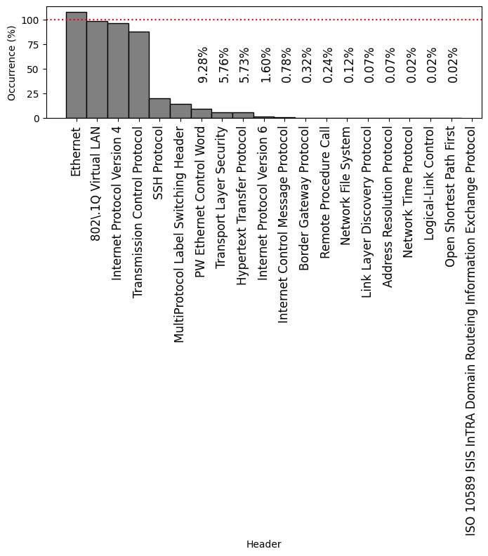 Histogram of the most frequently-occurring protocol headers observed on FABRIC on 01 Oct 2026, ordered by frequency.