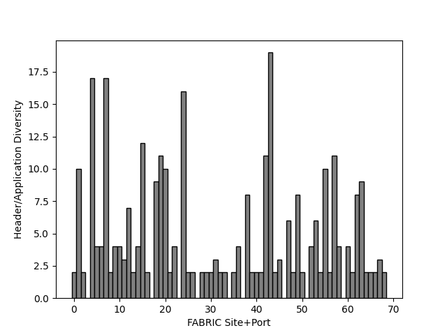 Chart showing, per anonymised FABRIC site port, how many distinct protocols or applications were observed on 01 Oct 2026.
