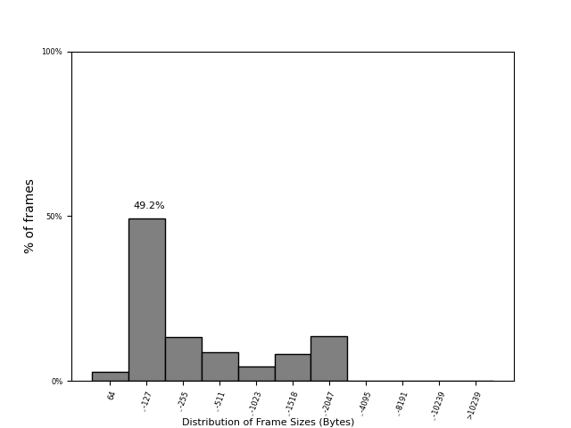 Frame-size distribution across FABRIC sites on 04 Oct 2026