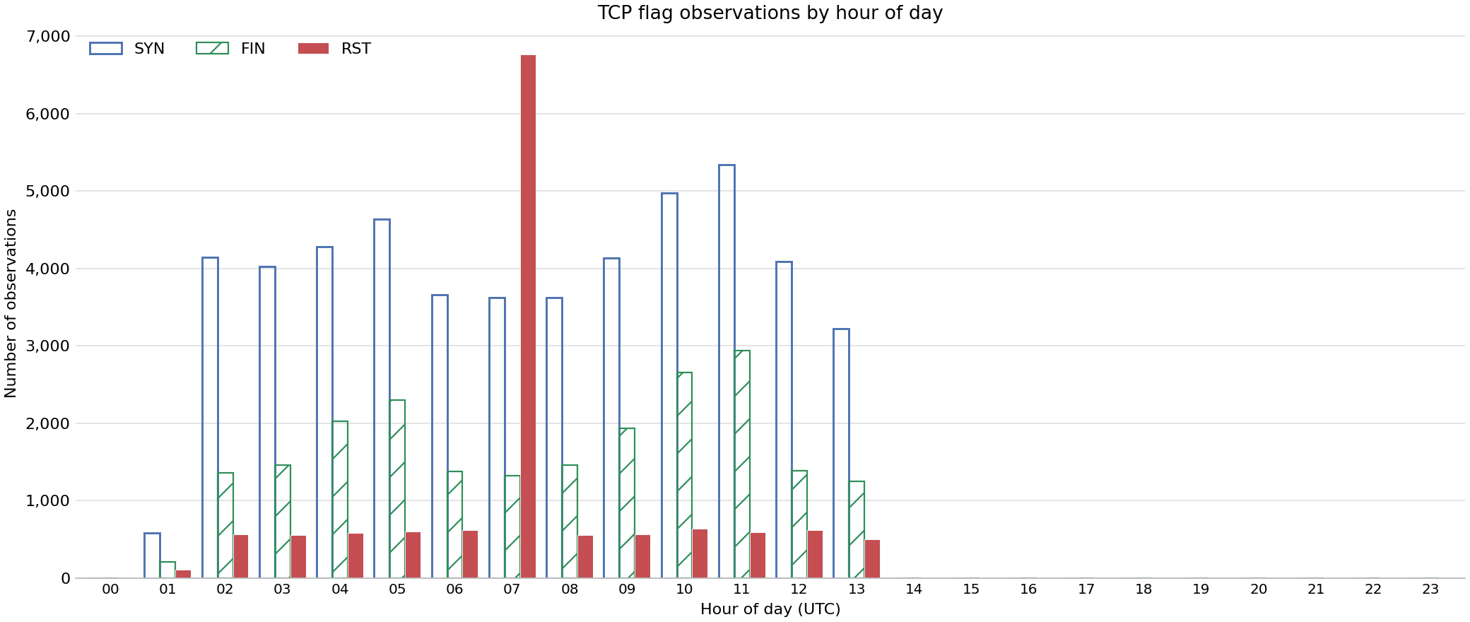 Bar chart showing number of observations of specific TCP flags by hour of day across FABRIC sites on 04 Oct 2026.
