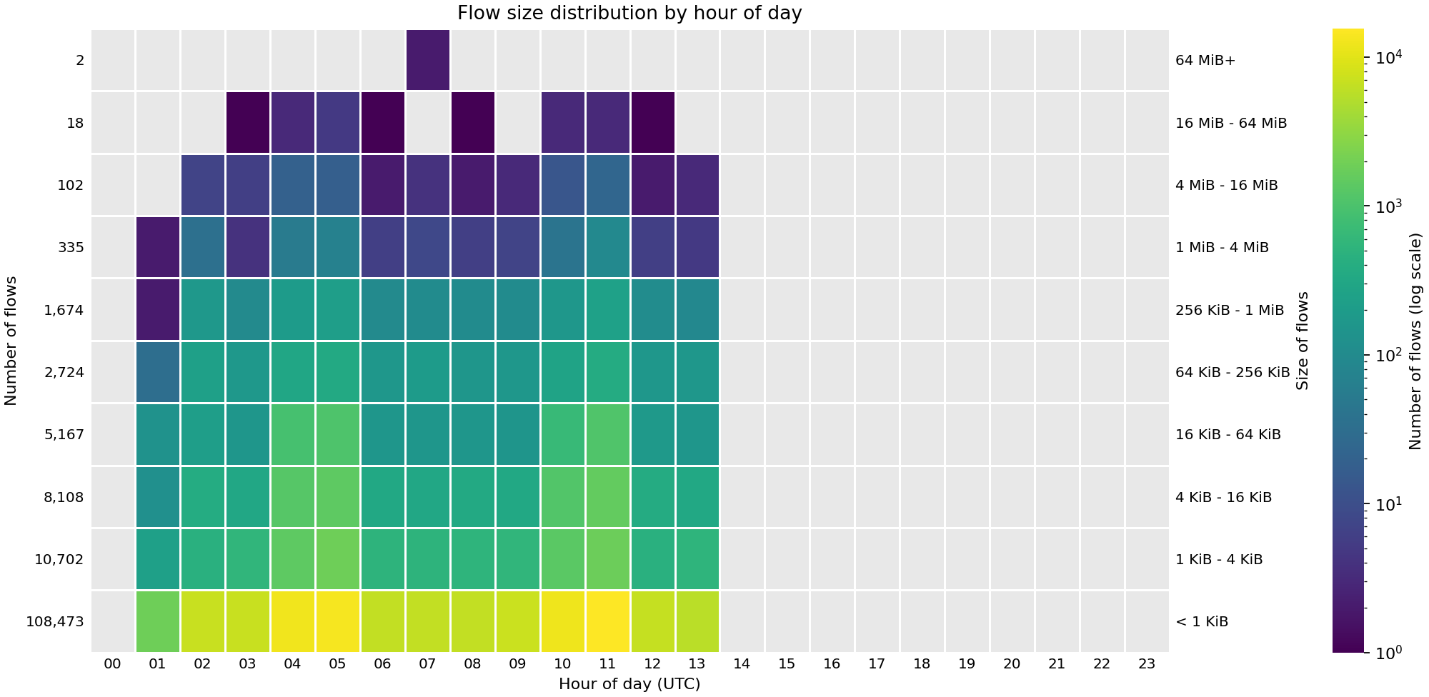 Heat map showing the number of flows by hour of day across FABRIC sites on 04 Oct 2026.