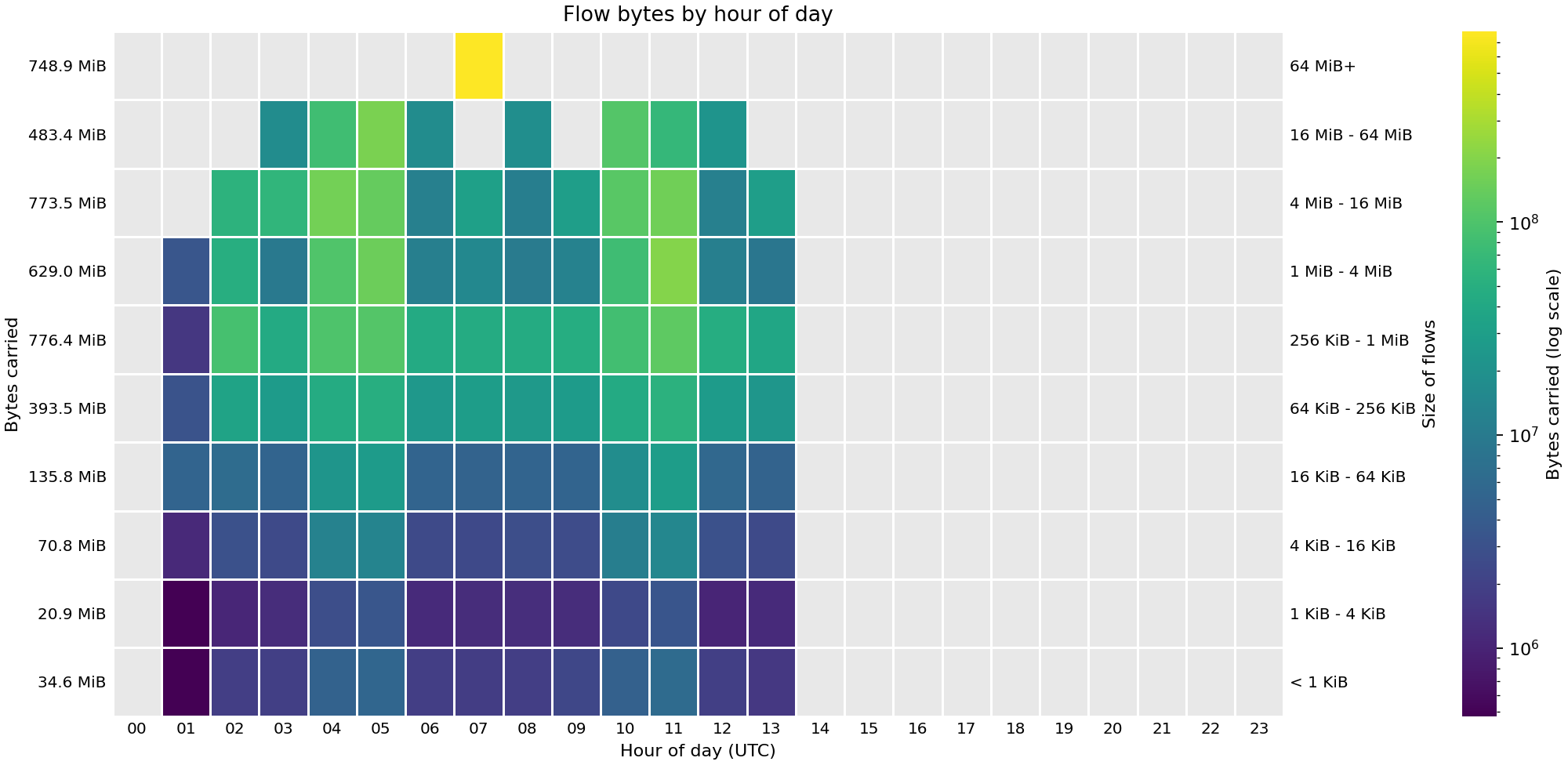 Heat map showing the sizes of flows (in bytes) by hour of day across FABRIC sites on 04 Oct 2026.