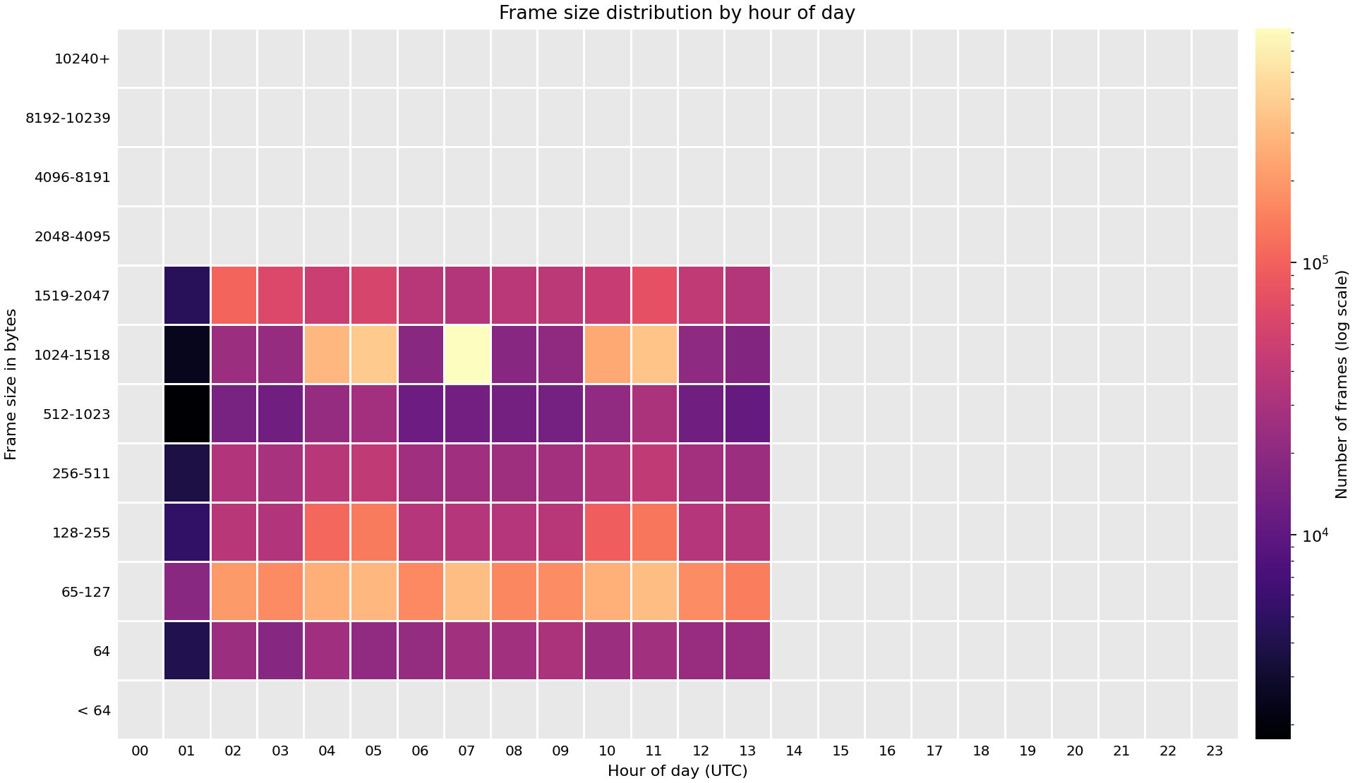 Heat map of frame sizes observed across FABRIC sites on 04 Oct 2026.