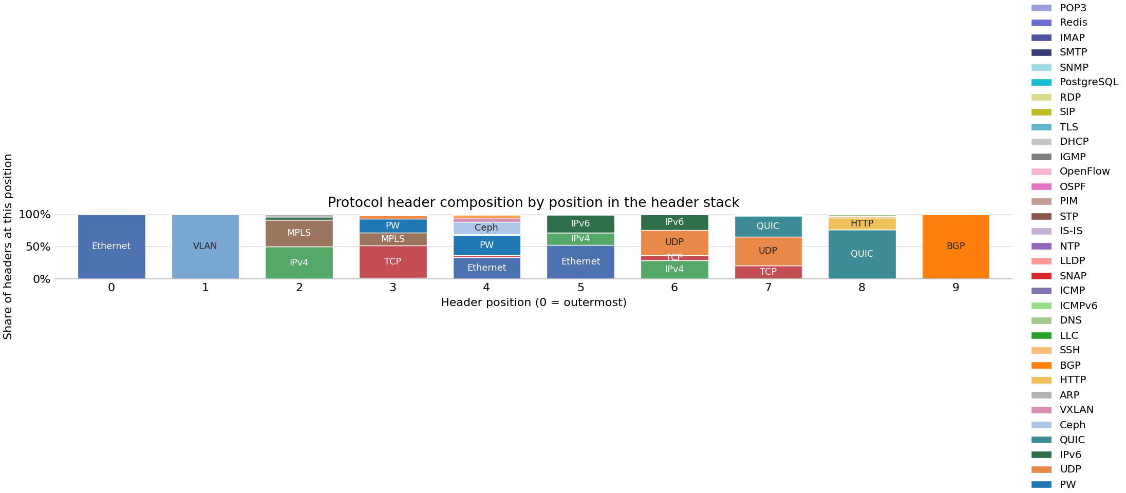 Bar chart of protocol headers observed across FABRIC sites on 04 Oct 2026.
