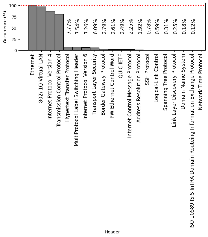 Histogram of the most frequently-occurring protocol headers observed on FABRIC on 04 Oct 2026, ordered by frequency.