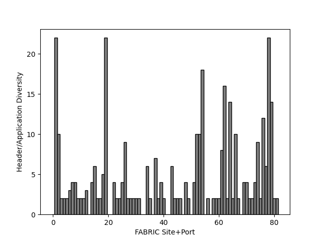 Chart showing, per anonymised FABRIC site port, how many distinct protocols or applications were observed on 04 Oct 2026.