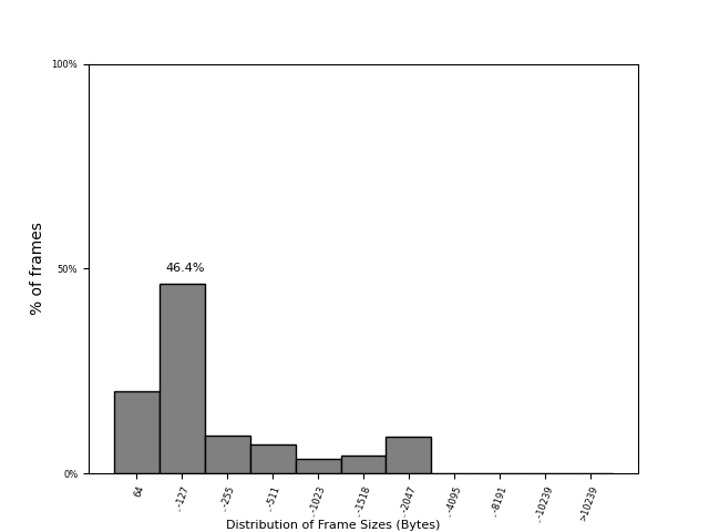 Frame-size distribution across FABRIC sites on 07 Oct 2026