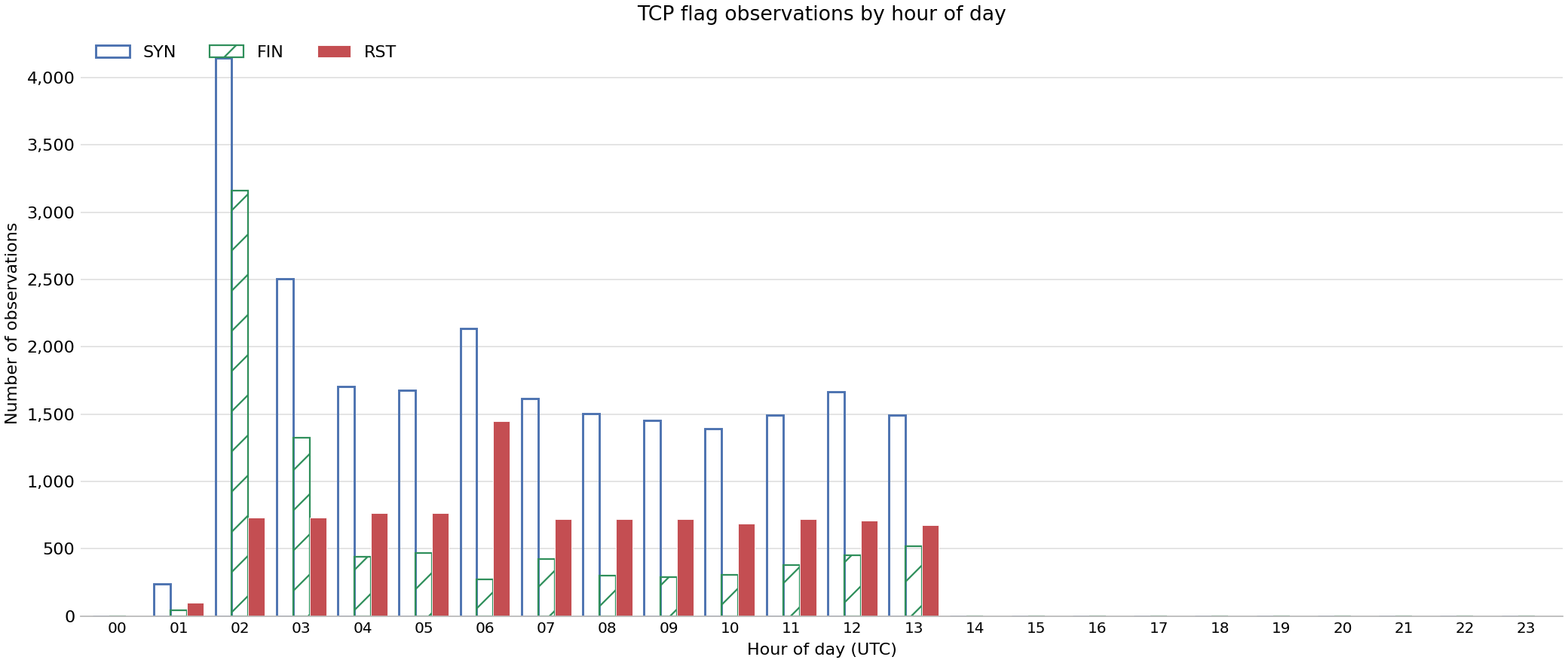 Bar chart showing number of observations of specific TCP flags by hour of day across FABRIC sites on 07 Oct 2026.
