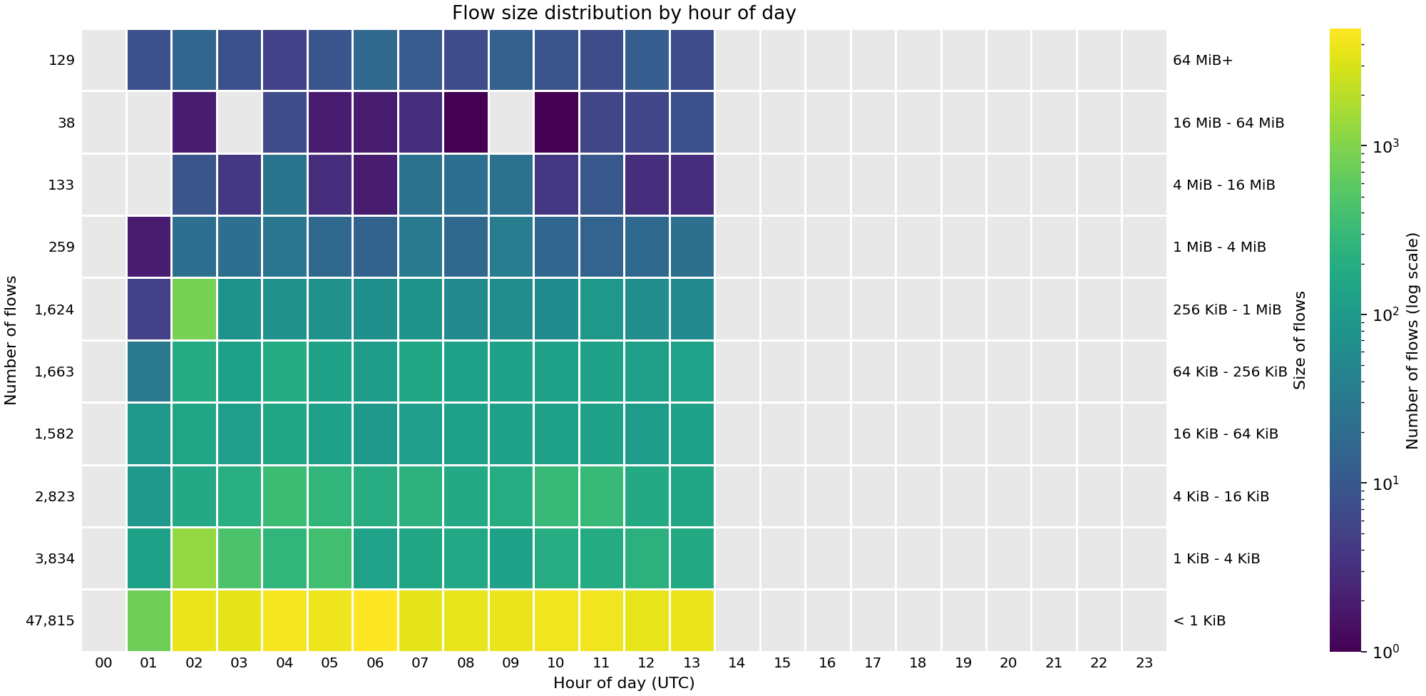 Heat map showing the number of flows by hour of day across FABRIC sites on 07 Oct 2026.