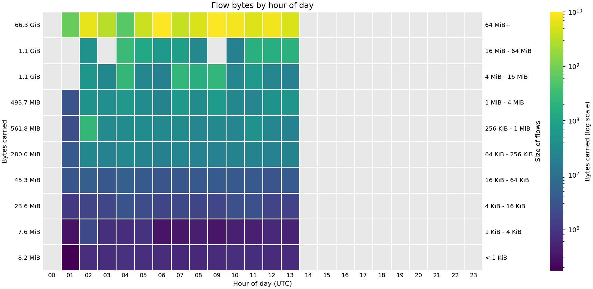 Heat map showing the sizes of flows (in bytes) by hour of day across FABRIC sites on 07 Oct 2026.