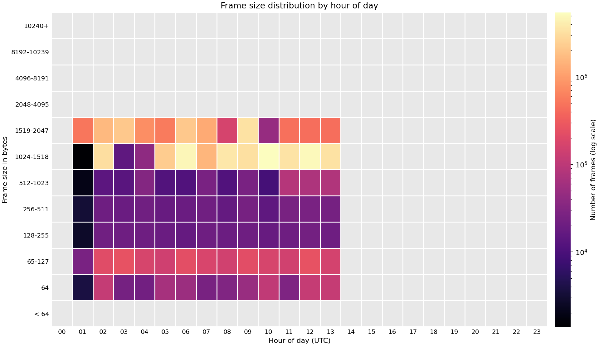 Heat map of frame sizes observed across FABRIC sites on 07 Oct 2026.