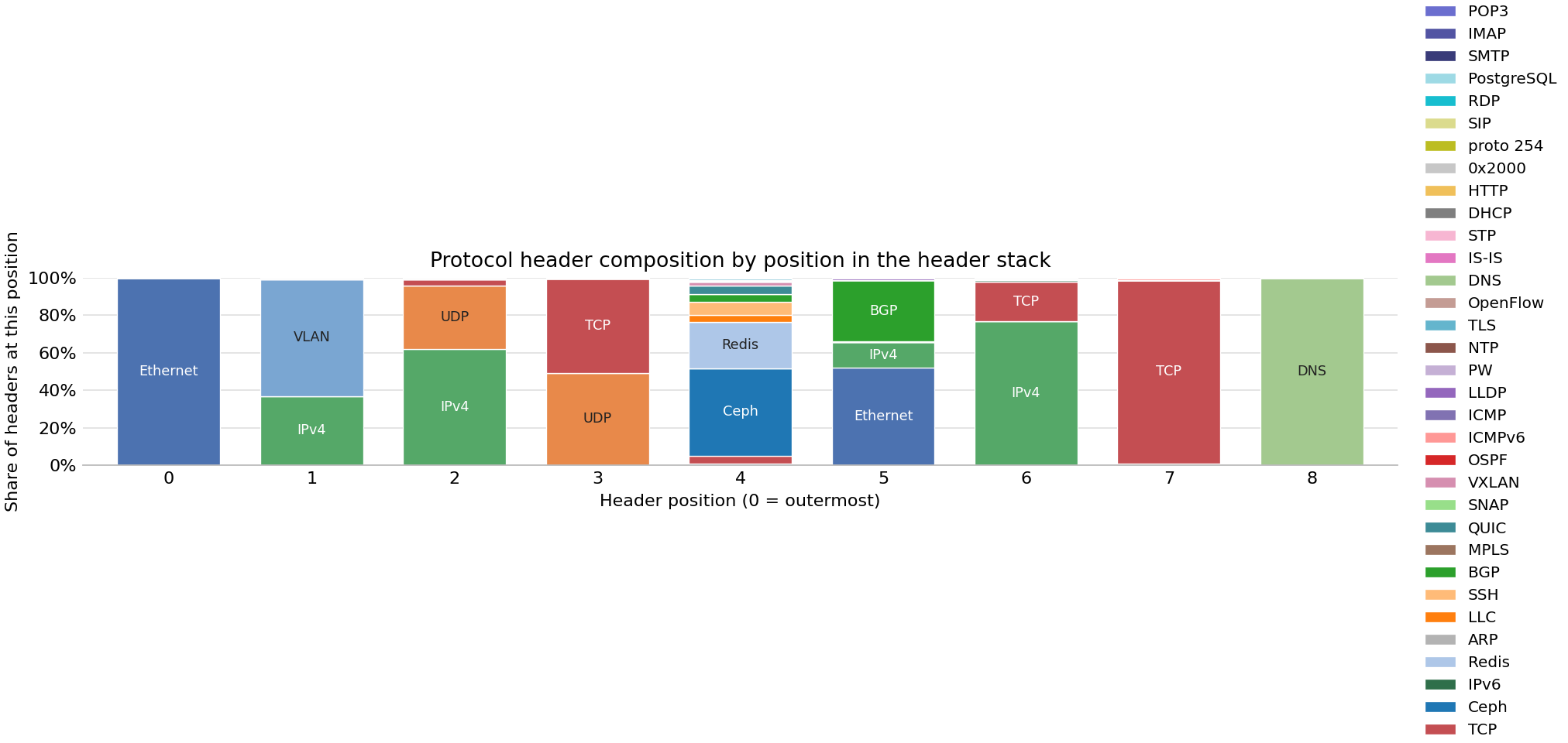 Bar chart of protocol headers observed across FABRIC sites on 07 Oct 2026.