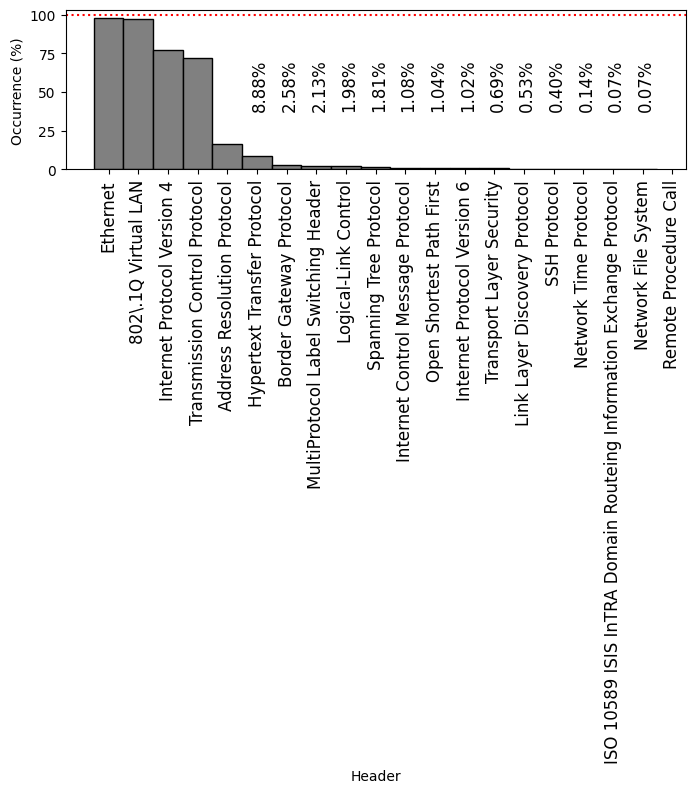 Histogram of the most frequently-occurring protocol headers observed on FABRIC on 07 Oct 2026, ordered by frequency.