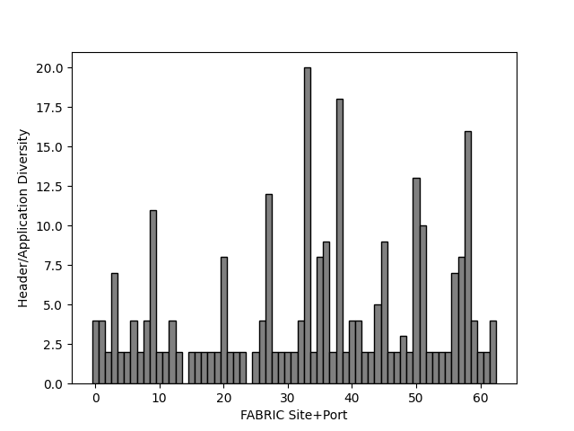 Chart showing, per anonymised FABRIC site port, how many distinct protocols or applications were observed on 07 Oct 2026.