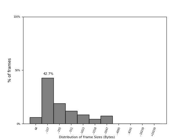 Frame-size distribution across FABRIC sites on 10 Oct 2026
