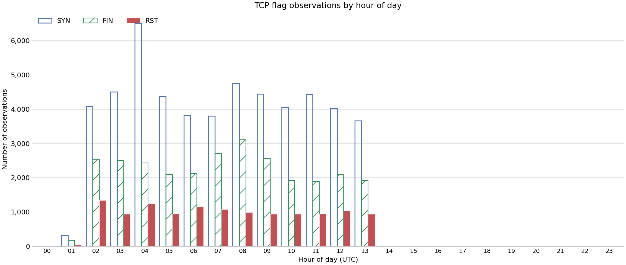 Bar chart showing number of observations of specific TCP flags by hour of day across FABRIC sites on 10 Oct 2026.