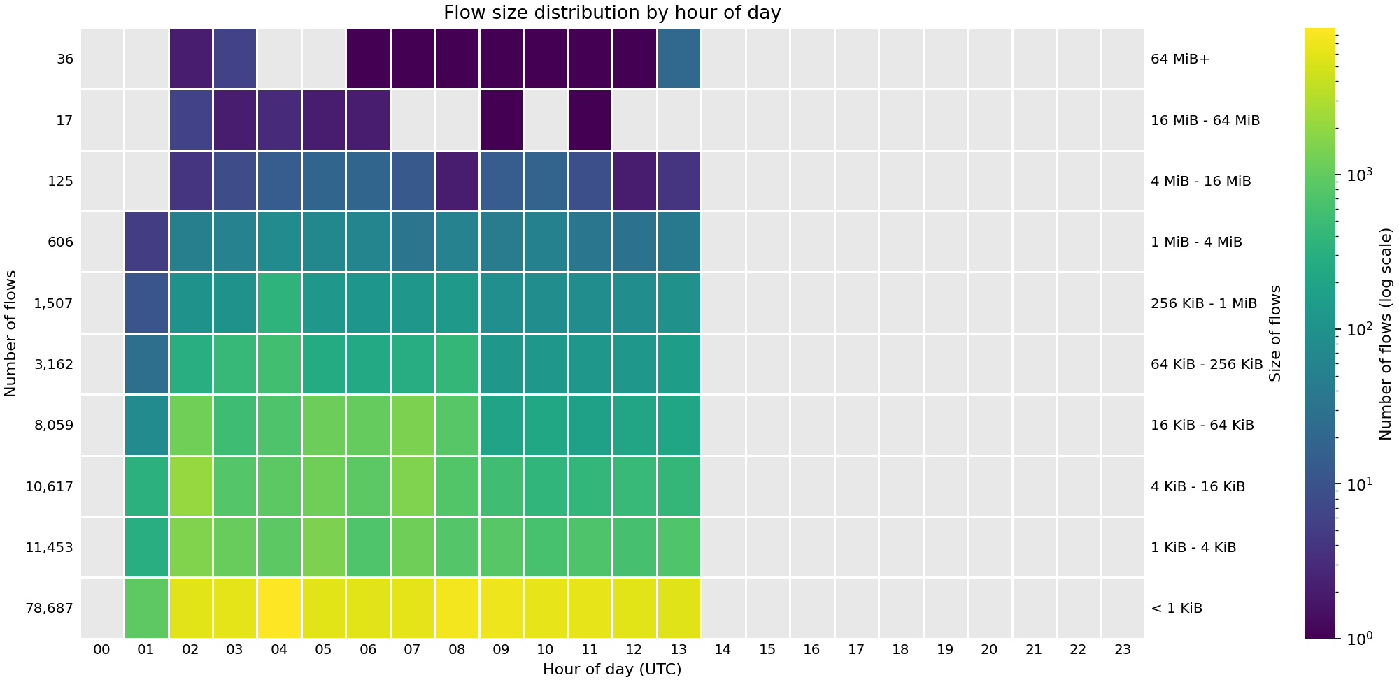 Heat map showing the number of flows by hour of day across FABRIC sites on 10 Oct 2026.