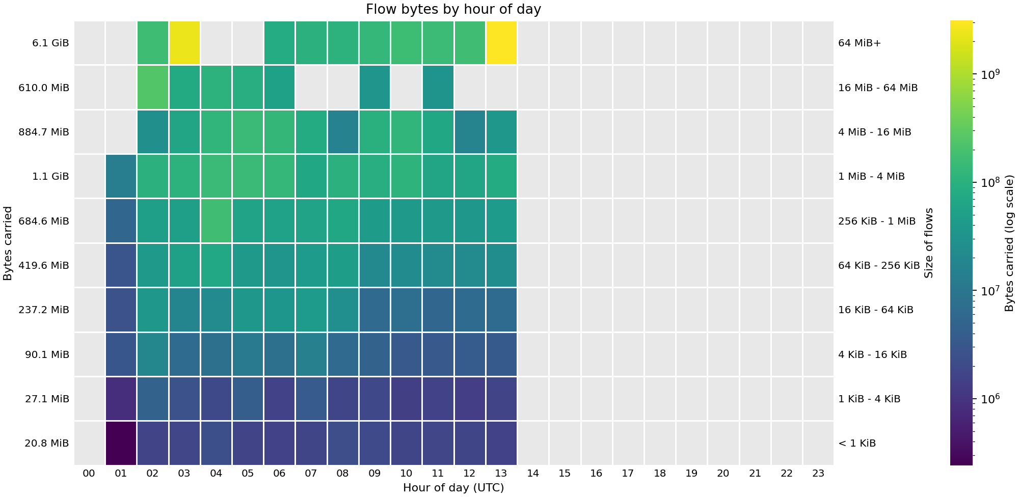 Heat map showing the sizes of flows (in bytes) by hour of day across FABRIC sites on 10 Oct 2026.