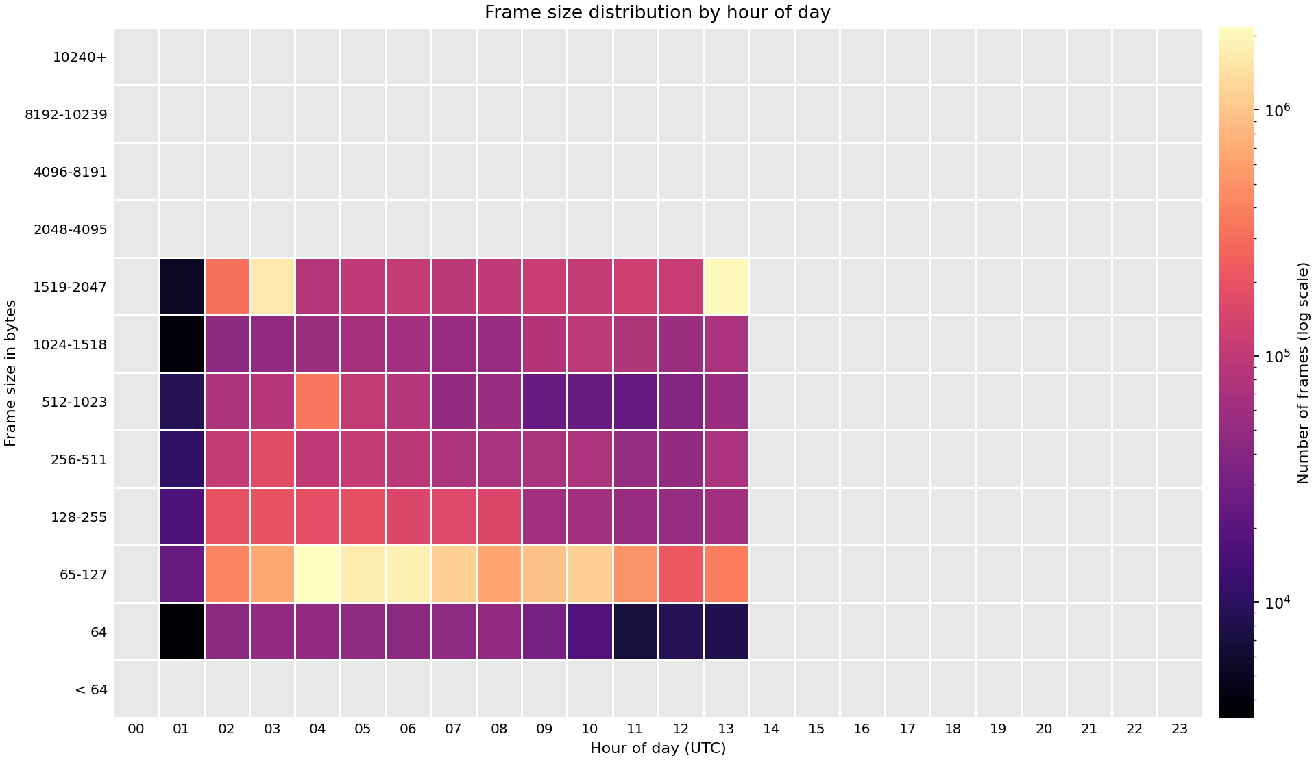 Heat map of frame sizes observed across FABRIC sites on 10 Oct 2026.